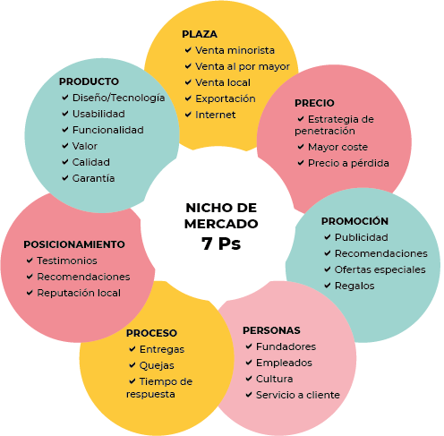 7 Ps Marketing Estelar