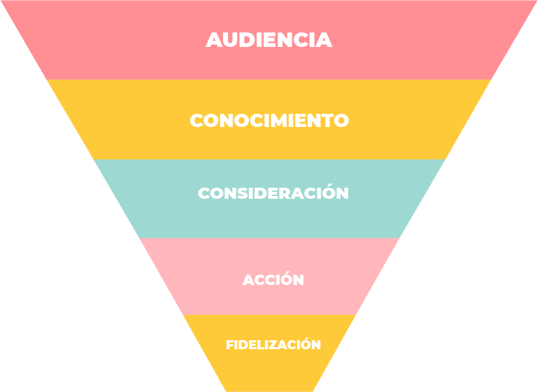 Embudo conversión Marketing Estelar