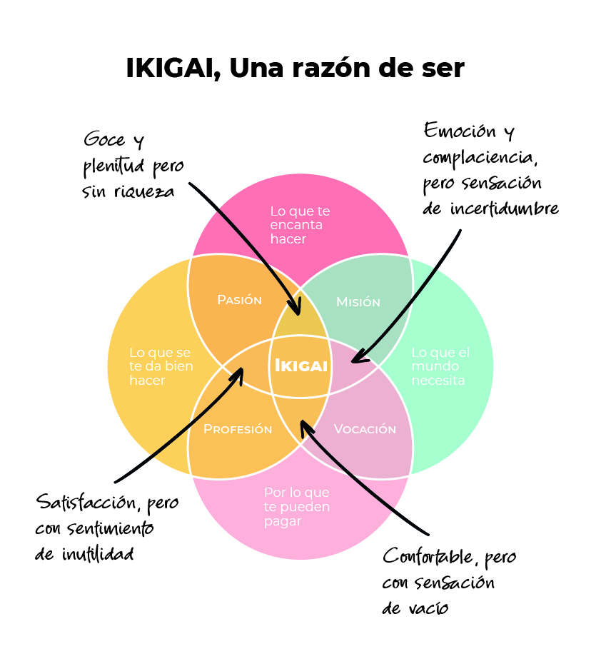 Ikigai Marketing Estelar